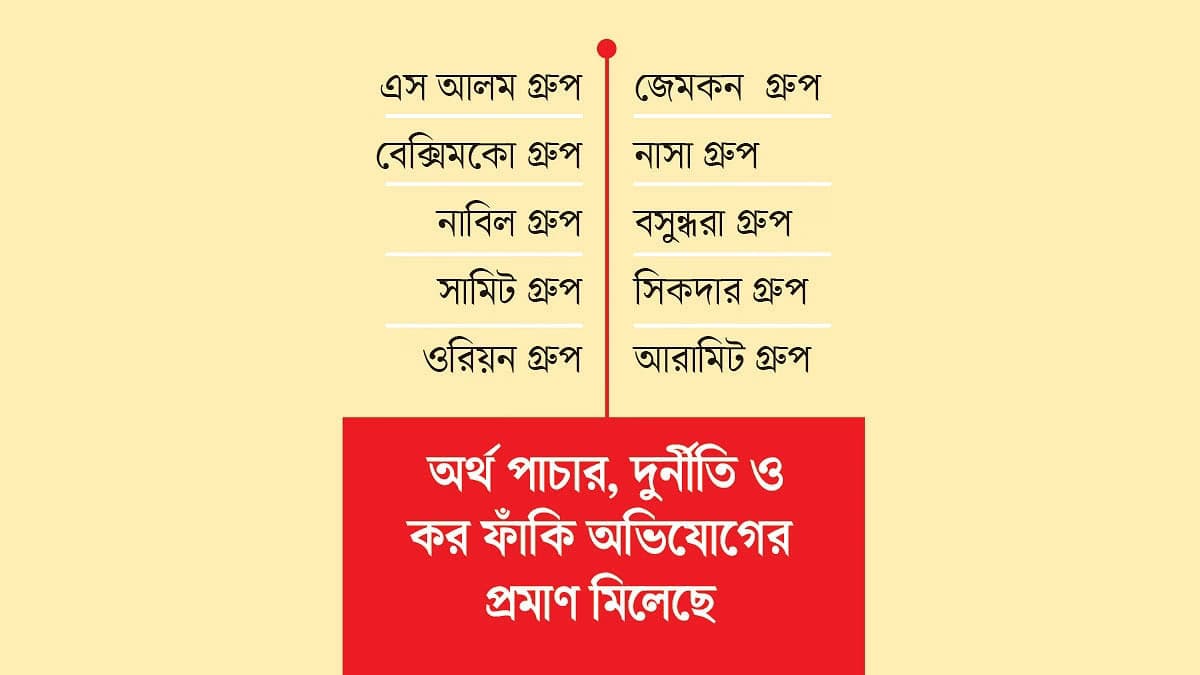 শিগগিরই অর্থ পাচার-কর ফাঁকির ১০ শিল্পগোষ্ঠীর অর্থ ফেরাতে প্রস্তুতি